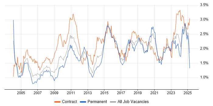 Job vacancy trend for Configuration Management in the South West Job vacancy trend for Configuration Management in the South West