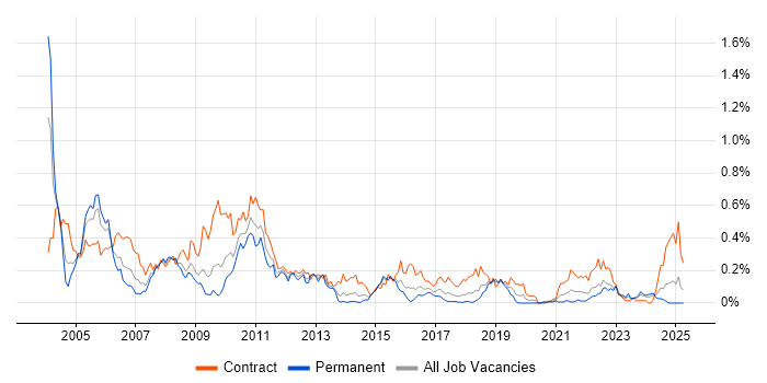Job vacancy trend for Configuration Manager in the South West Job vacancy trend for Configuration Manager in the South West