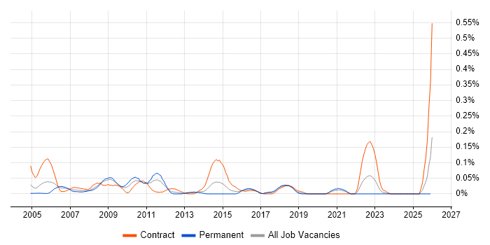 Configuration Specialist job vacancy trend in the South West