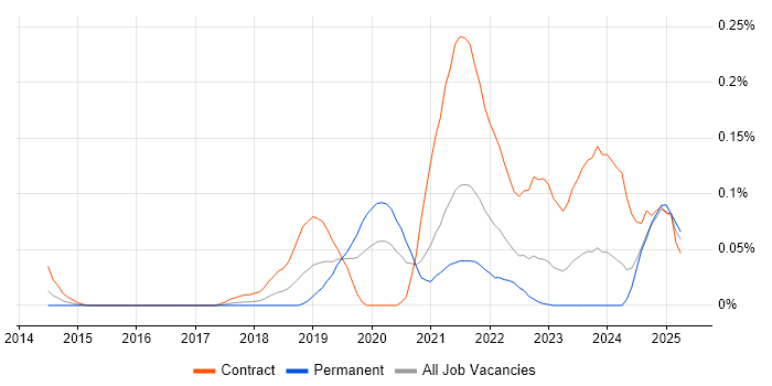 Job vacancy trend for Configure, Price, Quote (CPQ) in the South West Job vacancy trend for Configure, Price, Quote (CPQ) in the South West