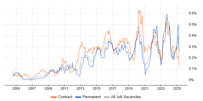 Job vacancy trend for Conflict Resolution in the South West Job vacancy trend for Conflict Resolution in the South West