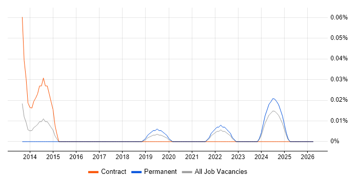 Conga job vacancy trend in the South West