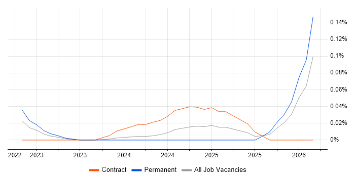 Consent Management job vacancy trend in the South West