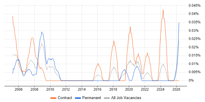 Construction Project Manager job vacancy trend in the South West