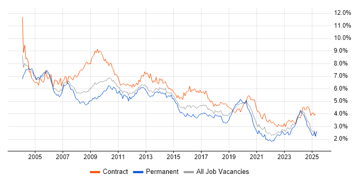 Job vacancy trend for Consultant in the South West Job vacancy trend for Consultant in the South West
