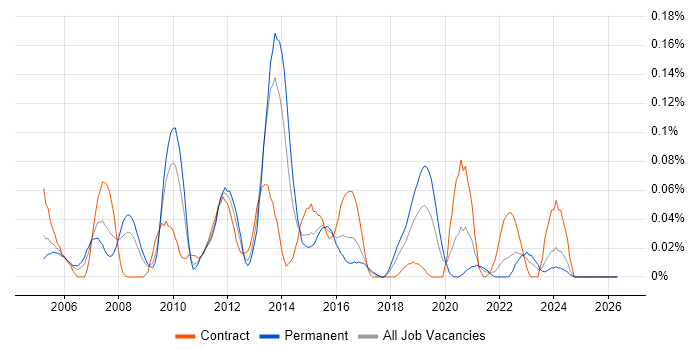 Contact Management job vacancy trend in the South West