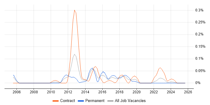 Contactless job vacancy trend in the South West