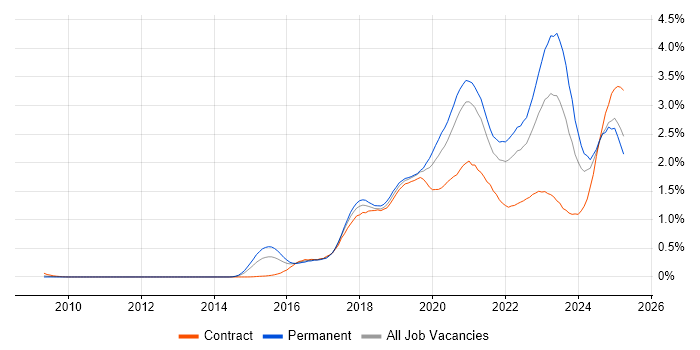 Job vacancy trend for Containerisation in the South West
