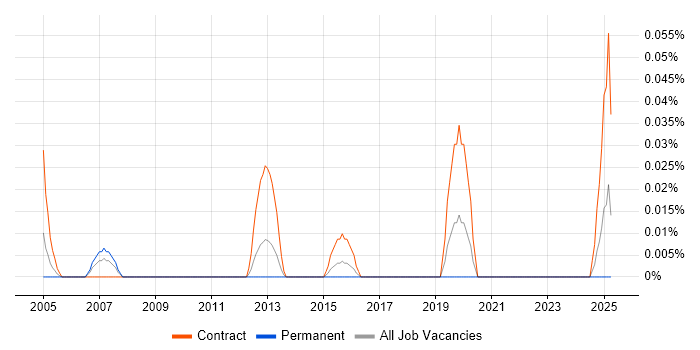 Job vacancy trend for Content Coordinator in the South West