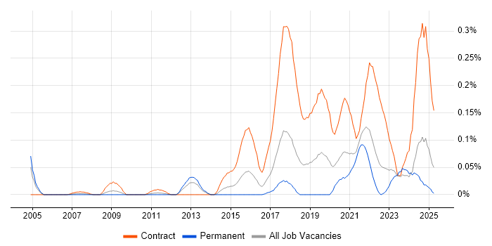 Job vacancy trend for Content Designer in the South West