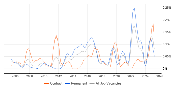 Job vacancy trend for Content Development in the South West Job vacancy trend for Content Development in the South West