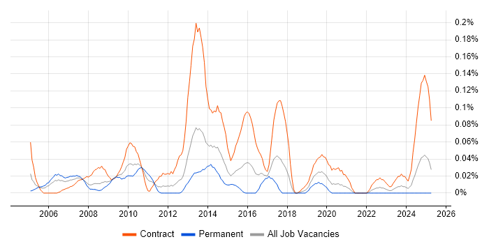 Job vacancy trend for Content Editor in the South West
