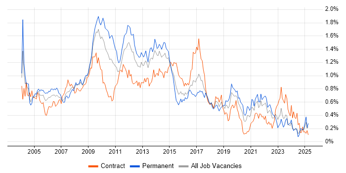 Job vacancy trend for Content Management in the South West