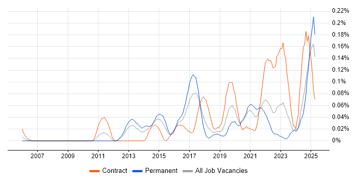 Job vacancy trend for Content Strategy in the South West