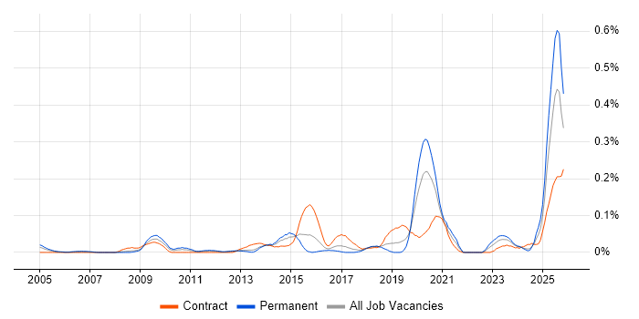 Content Writing job vacancy trend in the South West