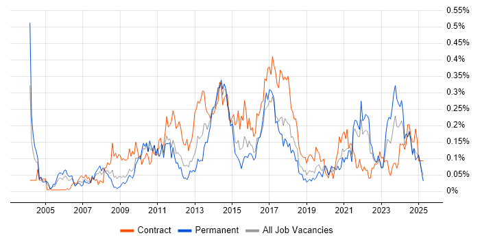 Job vacancy trend for Contingency Planning in the South West Job vacancy trend for Contingency Planning in the South West