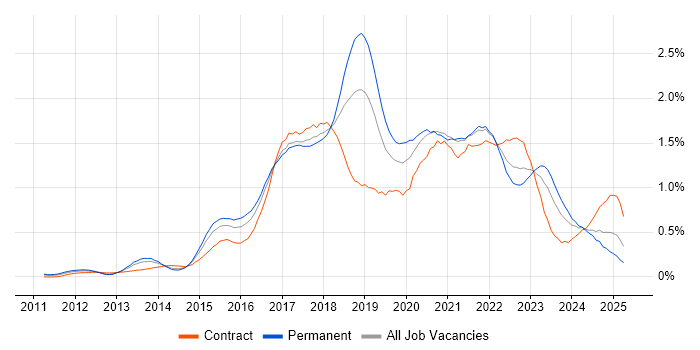 Job vacancy trend for Continuous Delivery in the South West Job vacancy trend for Continuous Delivery in the South West