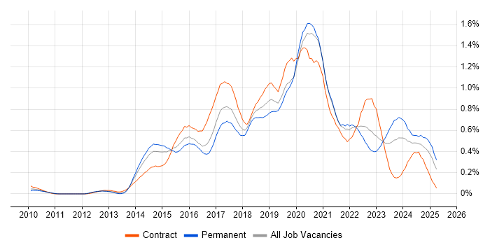 Job vacancy trend for Continuous Deployment in the South West Job vacancy trend for Continuous Deployment in the South West