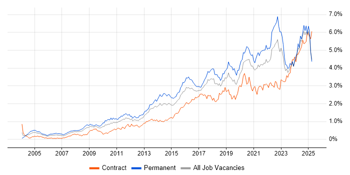 Job vacancy trend for Continuous Improvement in the South West Job vacancy trend for Continuous Improvement in the South West