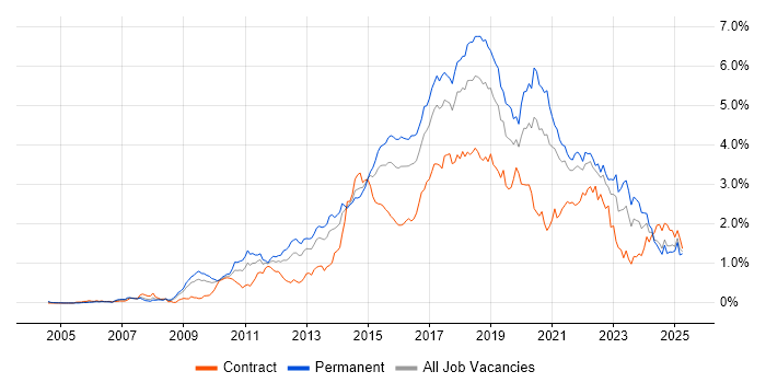 Job vacancy trend for Continuous Integration in the South West Job vacancy trend for Continuous Integration in the South West