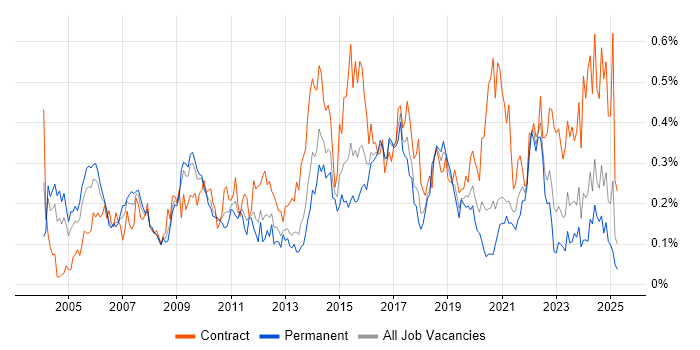 Job vacancy trend for Contract Management in the South West Job vacancy trend for Contract Management in the South West