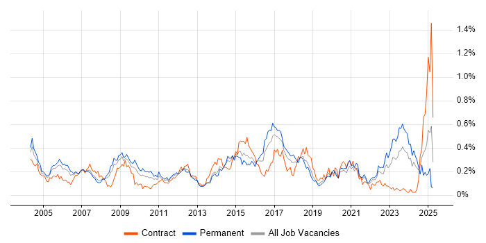 Job vacancy trend for Contract Negotiation in the South West Job vacancy trend for Contract Negotiation in the South West