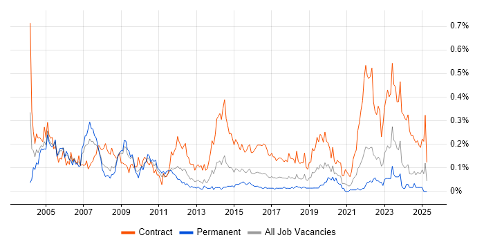 Job vacancy trend for Contracts Manager in the South West Job vacancy trend for Contracts Manager in the South West