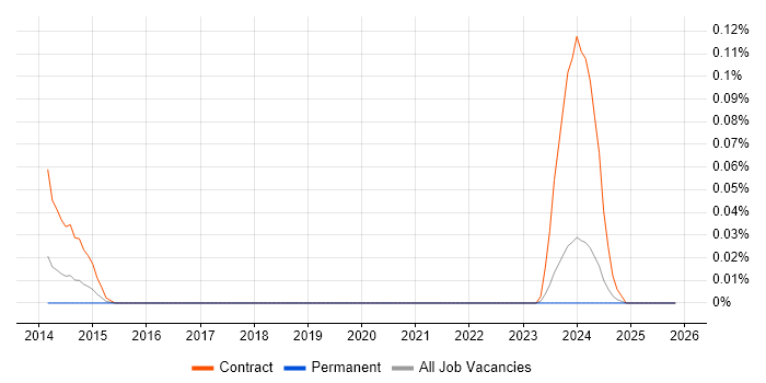 ContrOCC job vacancy trend in the South West