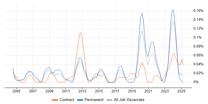 Job vacancy trend for Control Systems Engineer in the South West