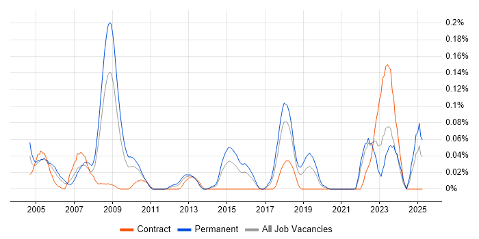 Job vacancy trend for Control Theory in the South West Job vacancy trend for Control Theory in the South West