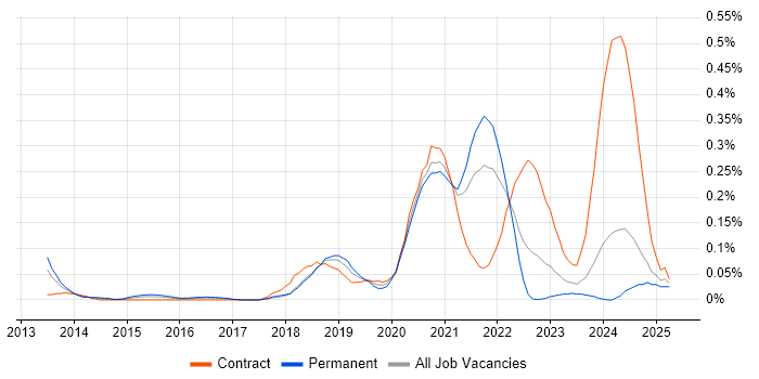 Job vacancy trend for Converged Infrastructure in the South West Job vacancy trend for Converged Infrastructure in the South West