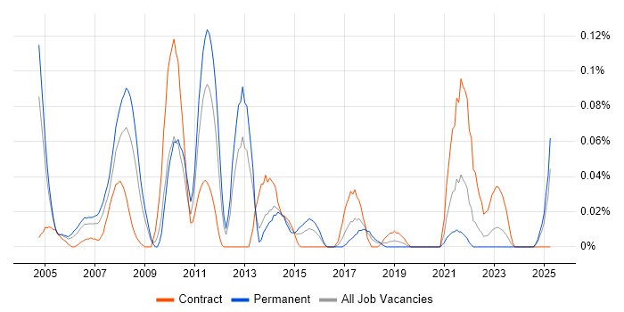 Job vacancy trend for Converged Networks in the South West Job vacancy trend for Converged Networks in the South West