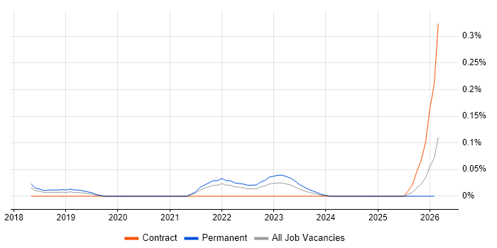 Conversational AI job vacancy trend in the South West