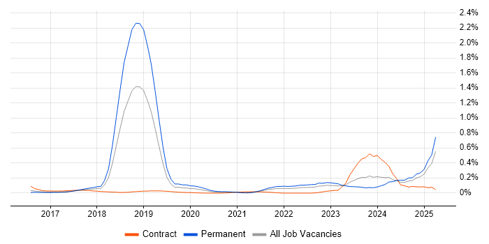 Job vacancy trend for Conversational UI in the South West