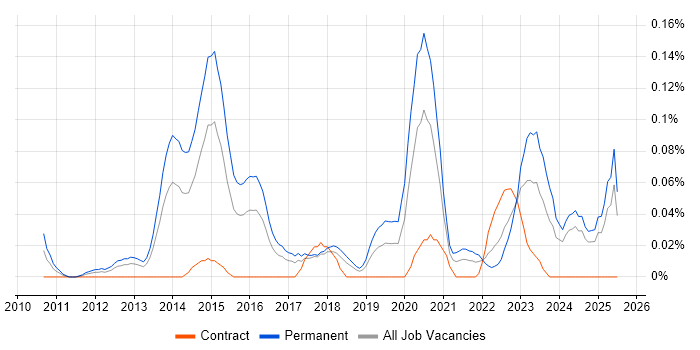 Job vacancy trend for Conversion Rate Optimisation in the South West