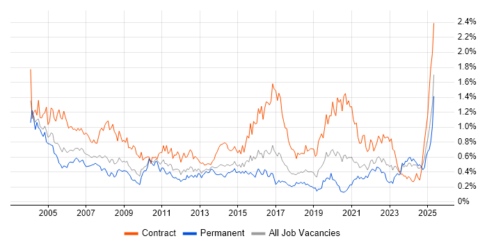 Job vacancy trend for Coordinator in the South West
