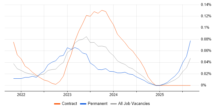 Copilot Studio job vacancy trend in the South West