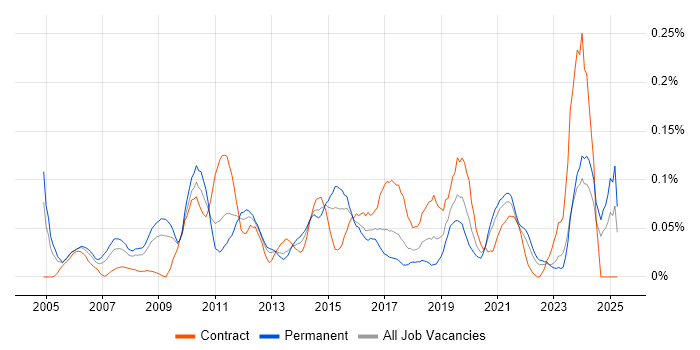 Job vacancy trend for Copywriting in the South West Job vacancy trend for Copywriting in the South West