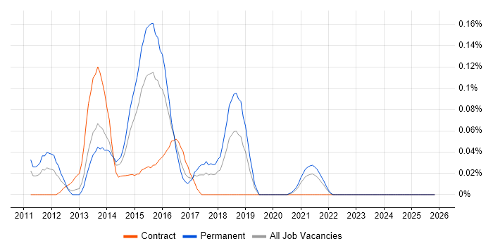 Core Data job vacancy trend in the South West