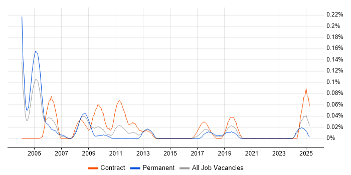 Job vacancy trend for Core Network Engineer in the South West Job vacancy trend for Core Network Engineer in the South West