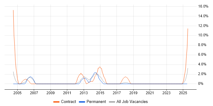 Job vacancy trend for 2nd Line Desktop Support in Cornwall Job vacancy trend for 2nd Line Desktop Support in Cornwall