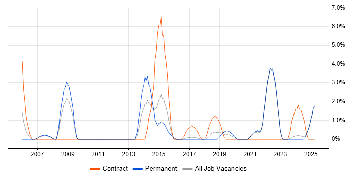 Job vacancy trend for 2nd Line Support Analyst in Cornwall Job vacancy trend for 2nd Line Support Analyst in Cornwall