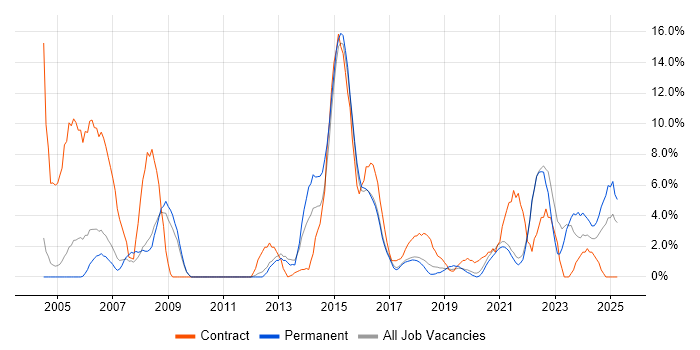 Job vacancy trend for 2nd Line Support in Cornwall Job vacancy trend for 2nd Line Support in Cornwall