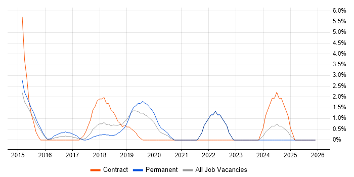 Acceptance Criteria job vacancy trend in Cornwall
