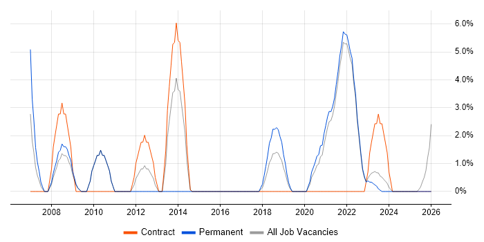 Accessibility job vacancy trend in Cornwall