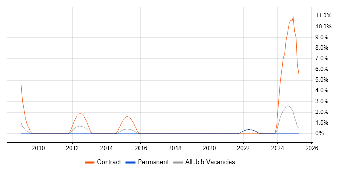 Job vacancy trend for Accounts Payable in Cornwall