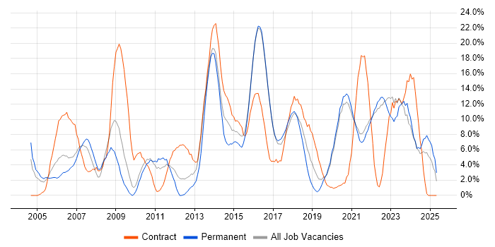 Job vacancy trend for Active Directory in Cornwall Job vacancy trend for Active Directory in Cornwall