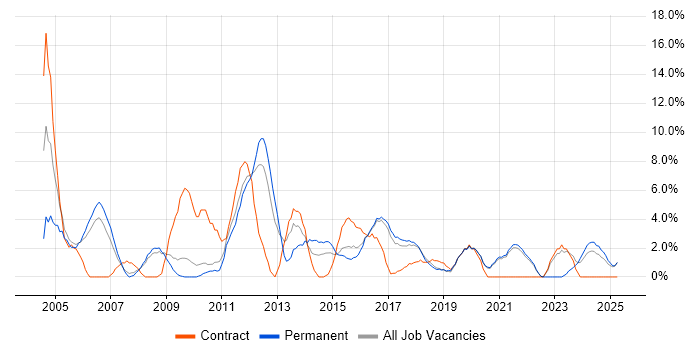Job vacancy trend for Administrator in Cornwall Job vacancy trend for Administrator in Cornwall