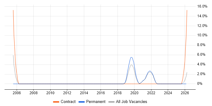 ADO job vacancy trend in Cornwall