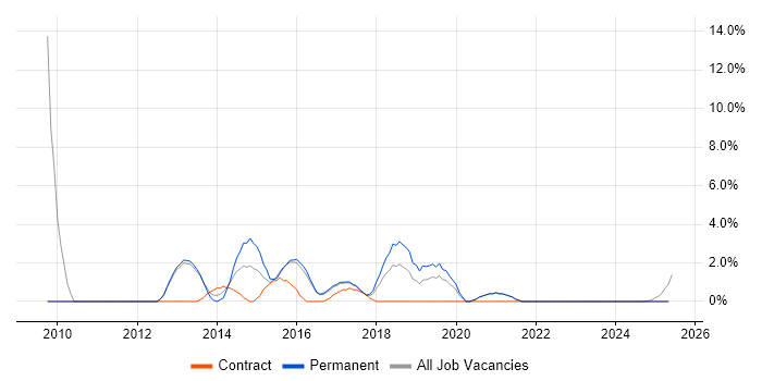 Job vacancy trend for Adobe Creative Suite in Cornwall